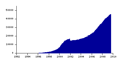 Graph of total number of registered .lu domain names